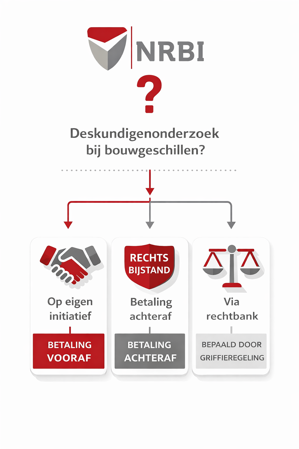 Benoeming deskundigenonderzoek bij gerechtelijk bouwkundig onderzoek of eenzijdig bouwkundig onderzoek